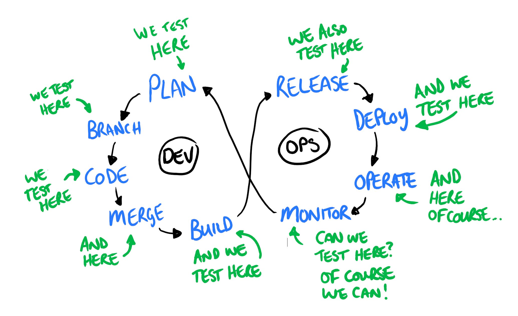 A devops model that shows the flow of plan, branch, code, merge, build, release, deploy, operate and monitor and back to plan. Each section is labelled that we test here.