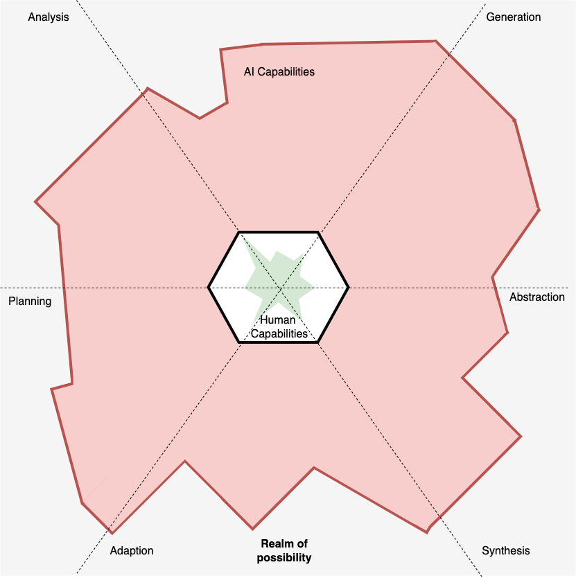 The AI Area of Effect Model